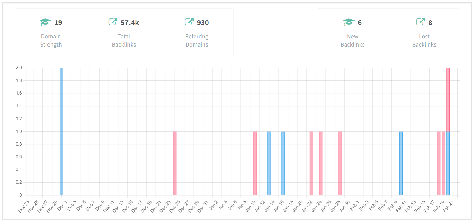 Backlink Monitoring